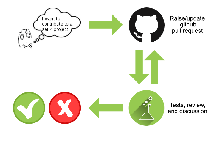 Pull requests undergo code review before being accepted